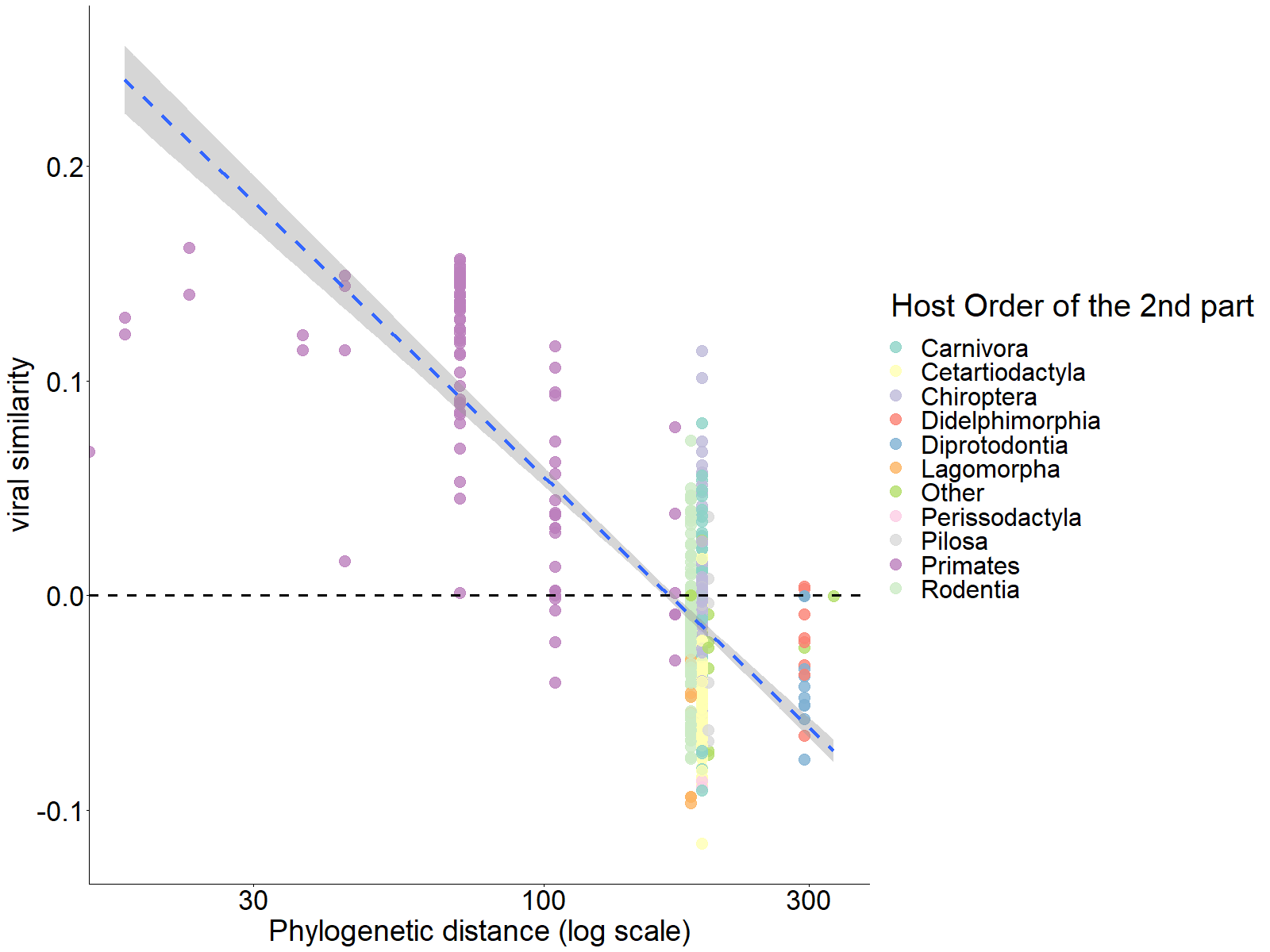 Figure 3: Phylogenetic distance explain sharing similarity of Homo sapiens (with almost all trefle host)