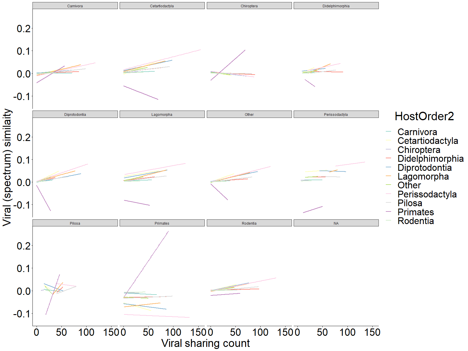 Figure 4: Viral sharing count between host isn’t always correlated with sharing similarity