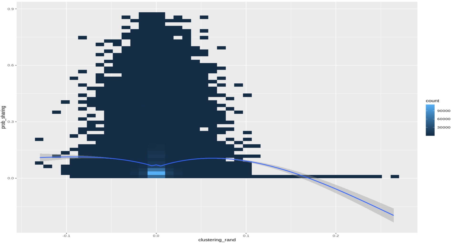 comparison with Albery sharing metric for a random network